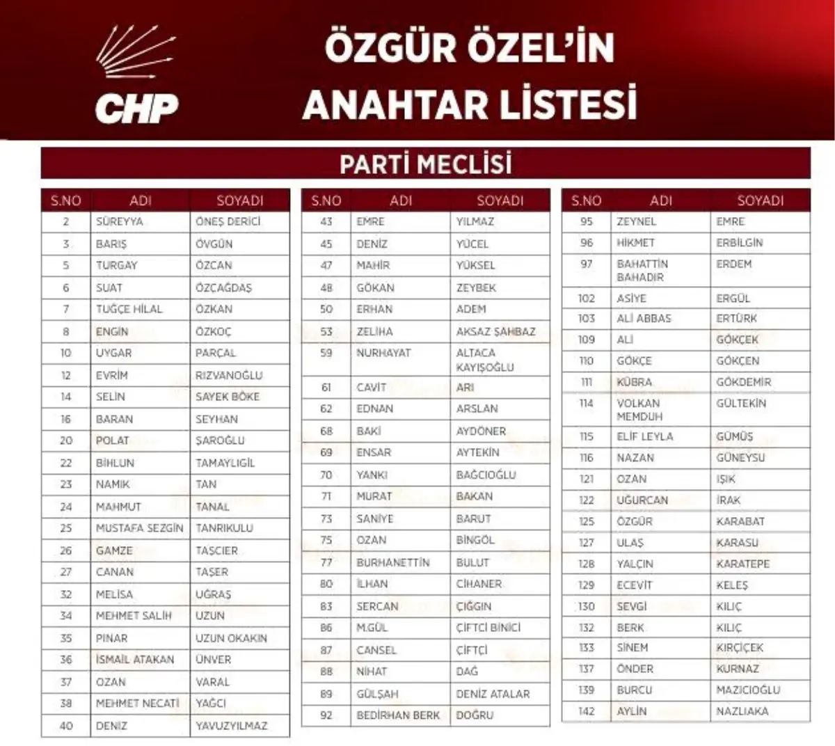CHP Genel Başkanı Özgür Özel'in Anahtar Listesi Açıklandı