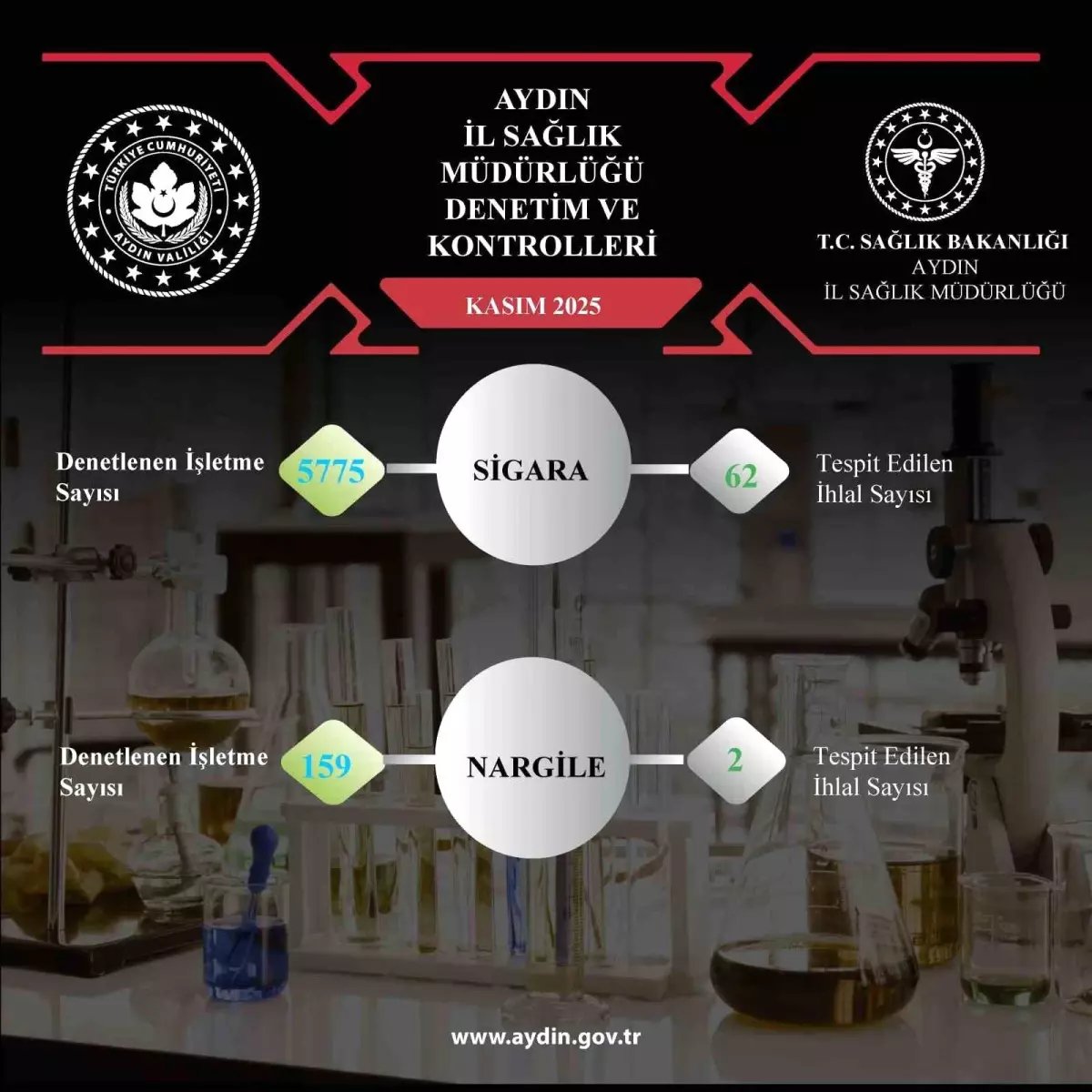 Aydın'da Tütün Mamullerine Yönelik Denetimler Sürüyor: 64 İhlal Tespit Edildi