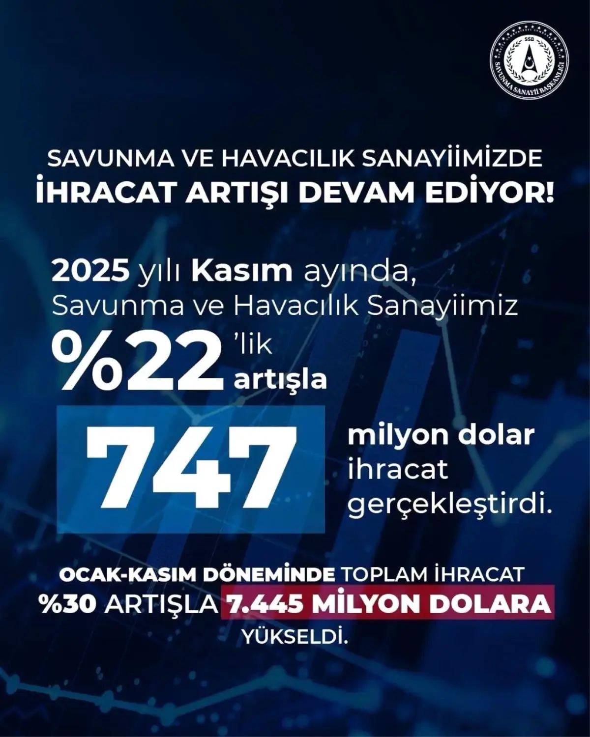 Türkiye savunma ve havacılık ihracatında tarihi rekor