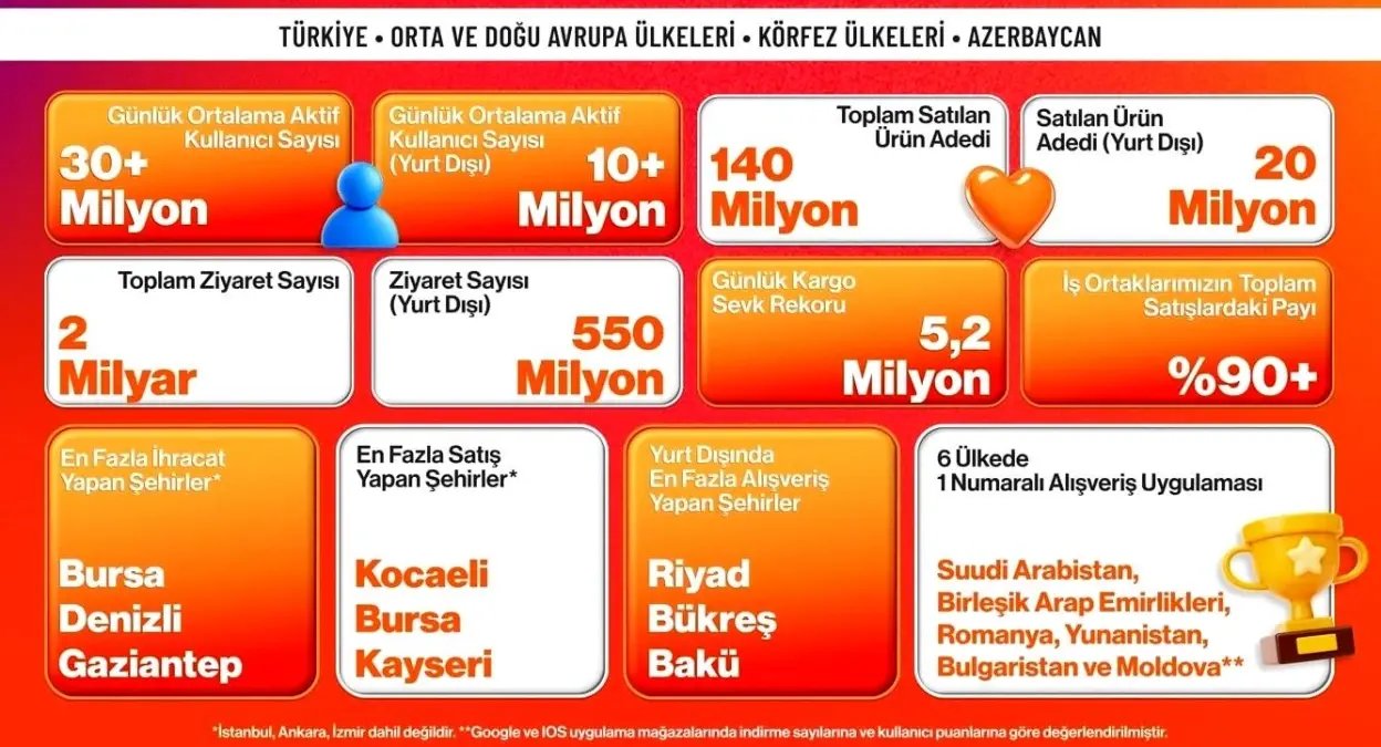 Trendyol, 15 ülkede kasım kampanyalarını tamamladı