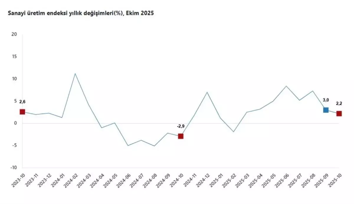 TÜİK: Sanayi üretimi yıllık yüzde 2,2, arttı