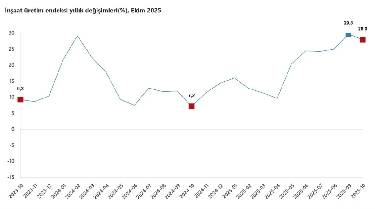 TÜİK: İnşaat Üretimi Ekim Ayında Yıllık Yüzde 28 Arttı