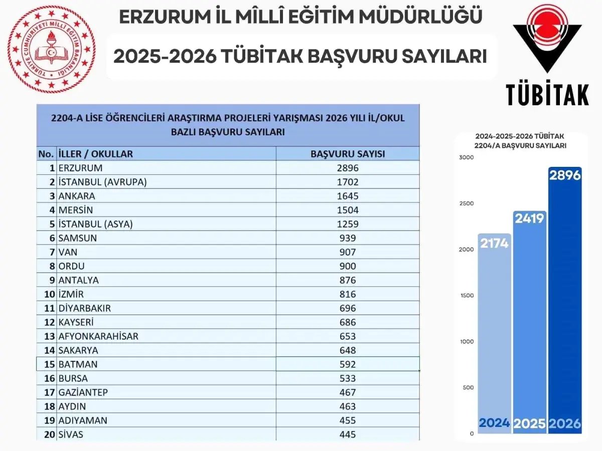 Erzurum, TÜBİTAK proje başvurularında Türkiye birincisi oldu