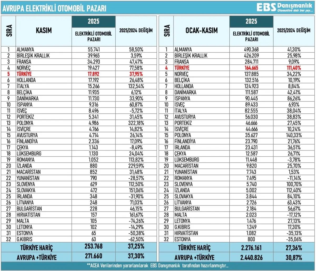 Avrupa'nın elektrikli otomobilde en hızlı büyüyen pazarı Türkiye oldu