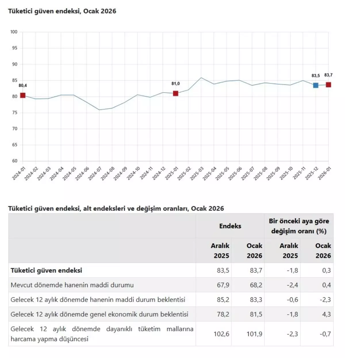 TÜİK: Tüketici güven endeksi ocakta azaldı