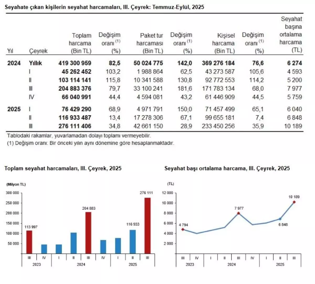 Yerli Turistlerin Yurt İçi Seyahat Harcamaları Arttı