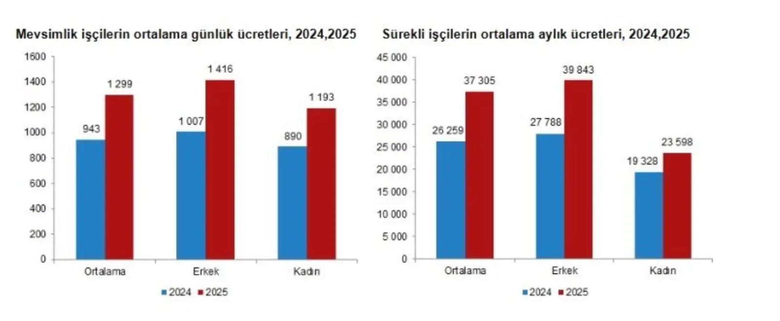 TÜİK: Mevsimlik tarım işçilerinin ortalama günlük ücretleri yüzde 37,8 arttı