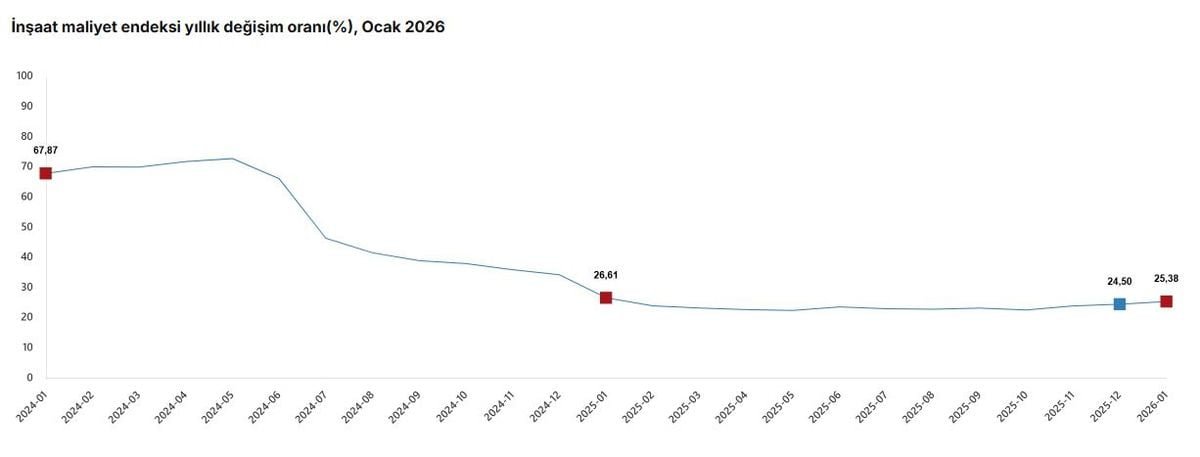 TÜİK: İnşaat maliyeti ocakta arttı