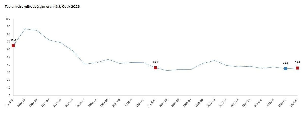 TÜİK: Toplam ciro ocakta arttı