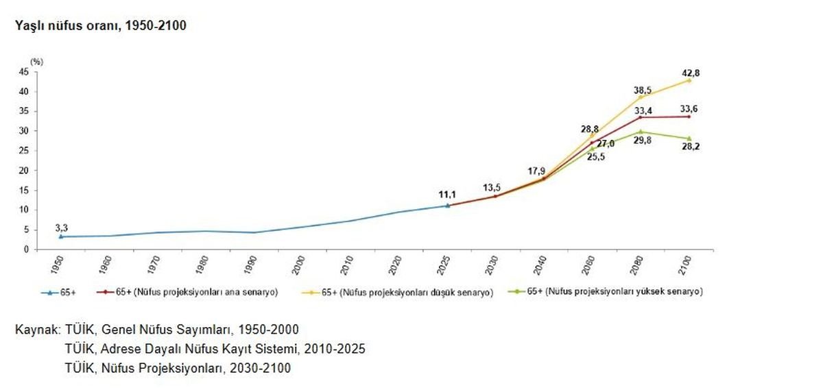 TÜİK: Yaşlı nüfus 5 yılda yüzde 20,5 arttı