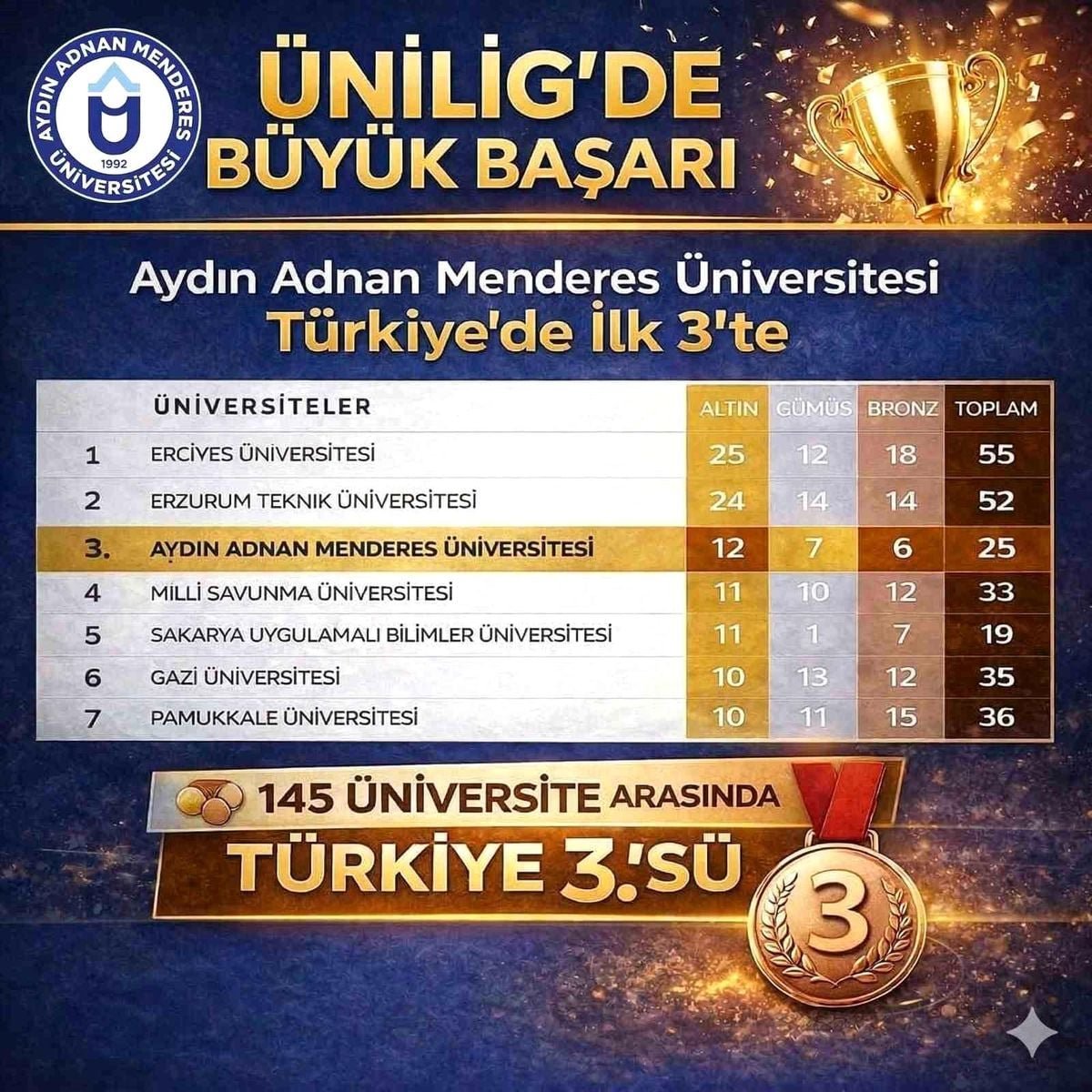 ADÜ Türkiye'de ilk üçte